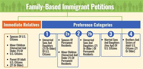 f11 visa category|Green Card for Family Preference Immigrants .